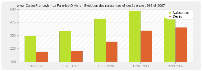 La Fare-les-Oliviers : Evolution des naissances et décès entre 1968 et 2007